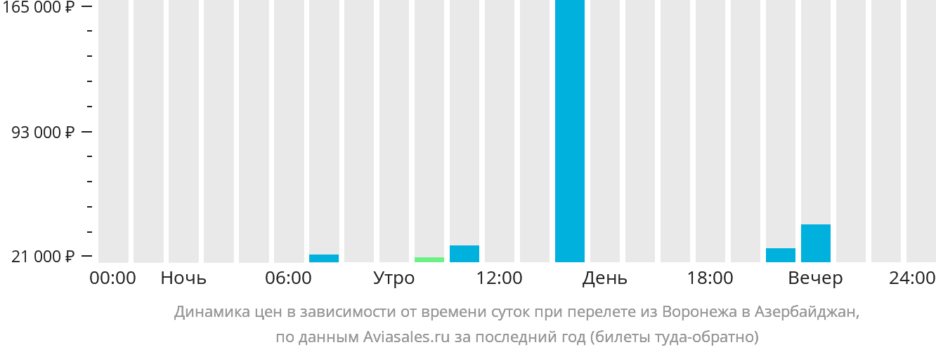 Динамика цен в зависимости от времени вылета из Воронежа в Азербайджан