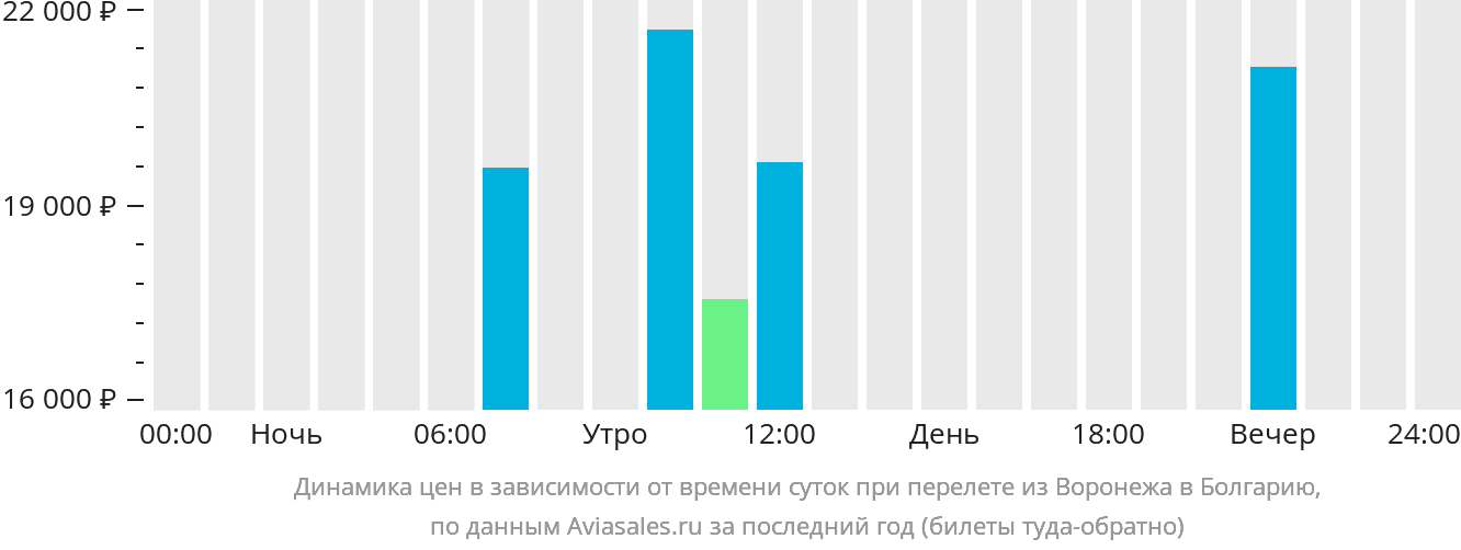 Динамика цен в зависимости от времени вылета из Воронежа в Болгарию