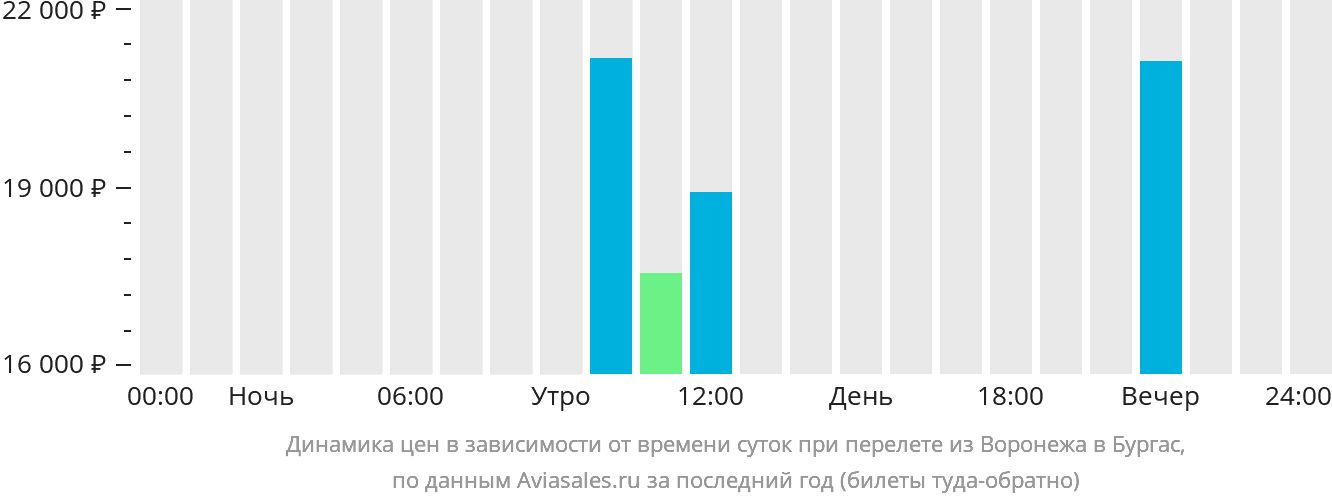 Динамика цен в зависимости от времени вылета из Воронежа в Бургас
