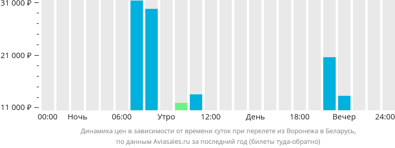 Динамика цен в зависимости от времени вылета из Воронежа в Беларусь