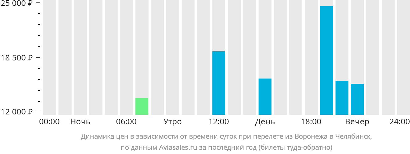 Динамика цен в зависимости от времени вылета из Воронежа в Челябинск