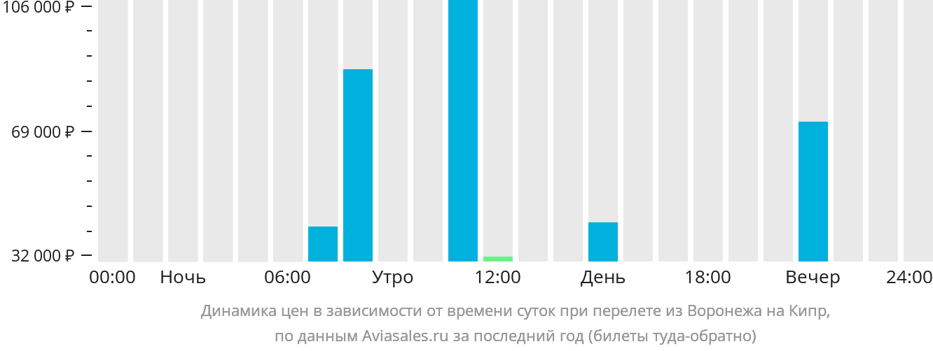 Динамика цен в зависимости от времени вылета из Воронежа на Кипр