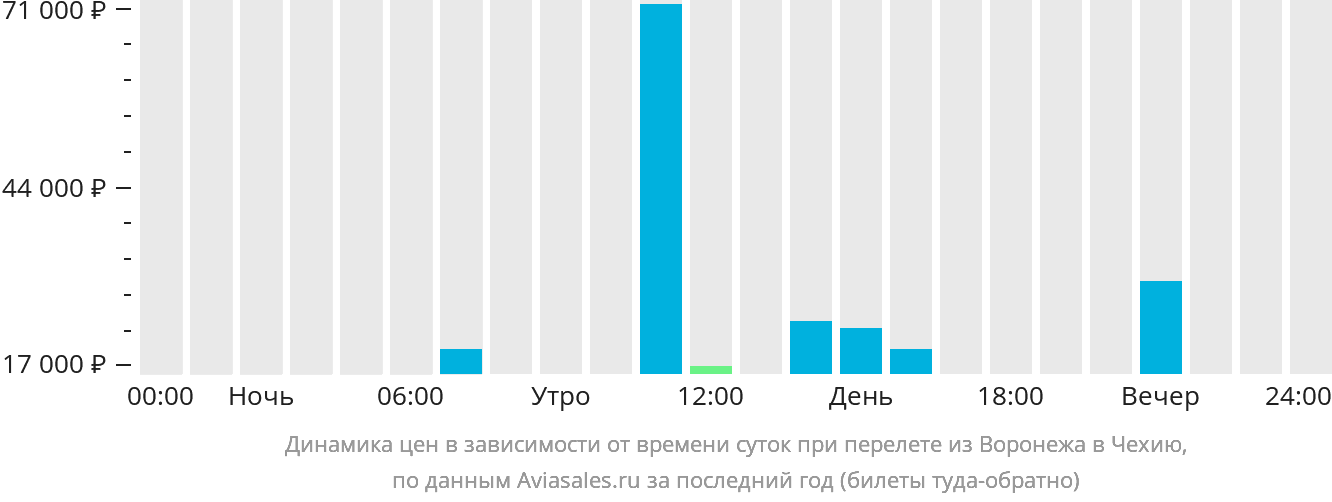 Динамика цен в зависимости от времени вылета из Воронежа в Чехию