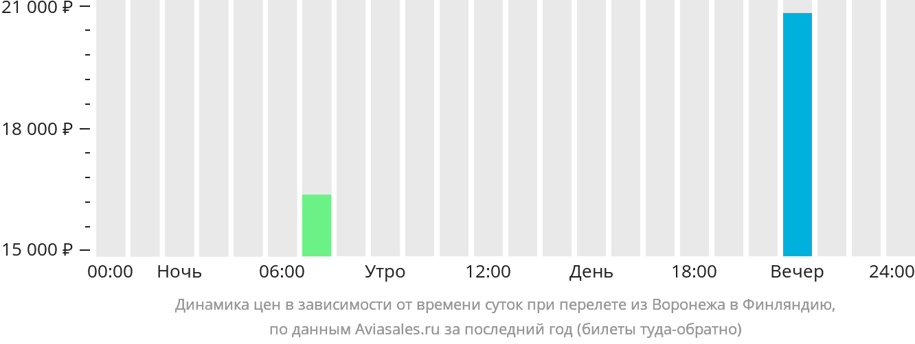 Динамика цен в зависимости от времени вылета из Воронежа в Финляндию