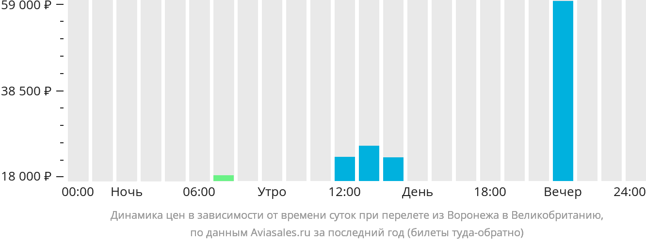 Динамика цен в зависимости от времени вылета из Воронежа в Великобританию