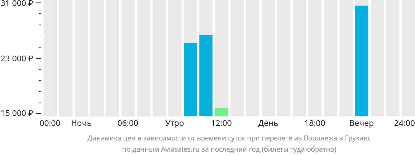 Динамика цен в зависимости от времени вылета из Воронежа в Грузию