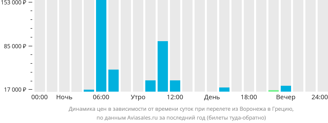 Динамика цен в зависимости от времени вылета из Воронежа в Грецию