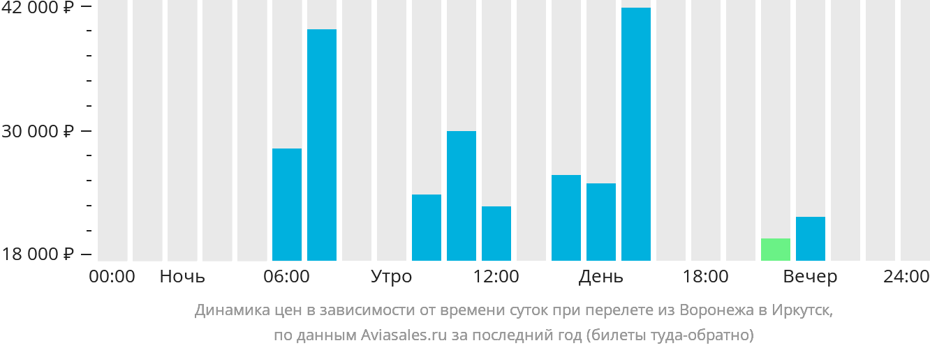 Динамика цен в зависимости от времени вылета из Воронежа в Иркутск