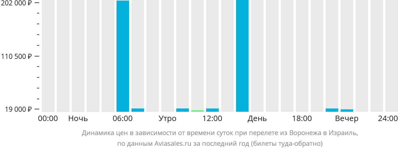 Динамика цен в зависимости от времени вылета из Воронежа в Израиль