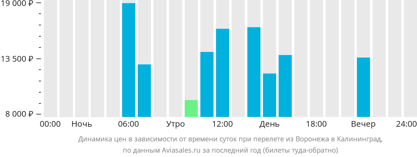 Динамика цен в зависимости от времени вылета из Воронежа в Калининград