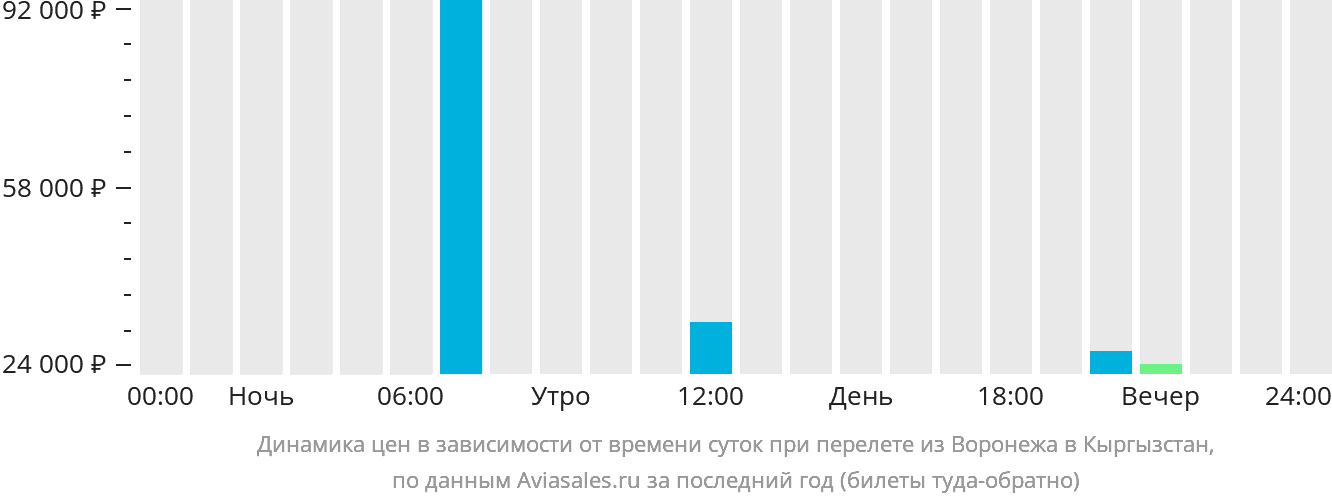 Динамика цен в зависимости от времени вылета из Воронежа в Кыргызстан
