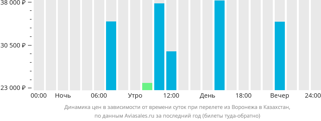 Динамика цен в зависимости от времени вылета из Воронежа в Казахстан
