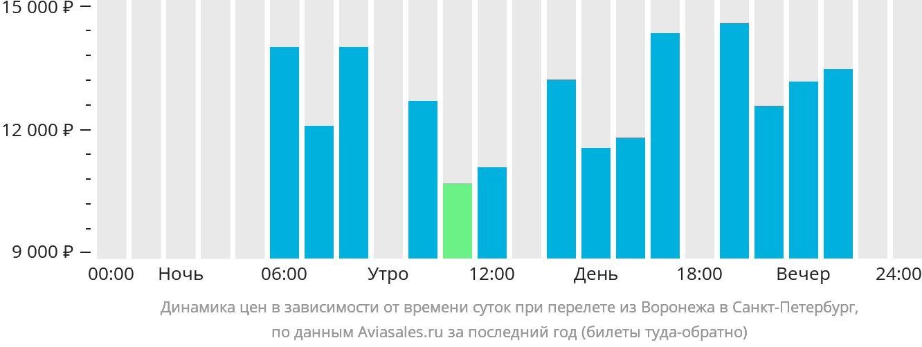 Динамика цен в зависимости от времени вылета из Воронежа в Санкт-Петербург