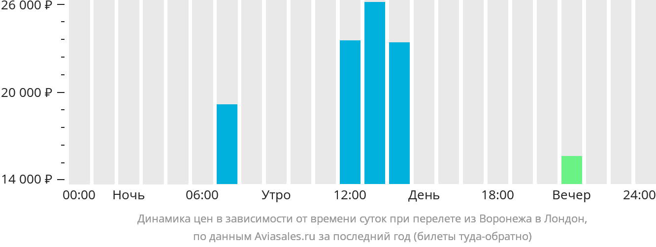 Динамика цен в зависимости от времени вылета из Воронежа в Лондон