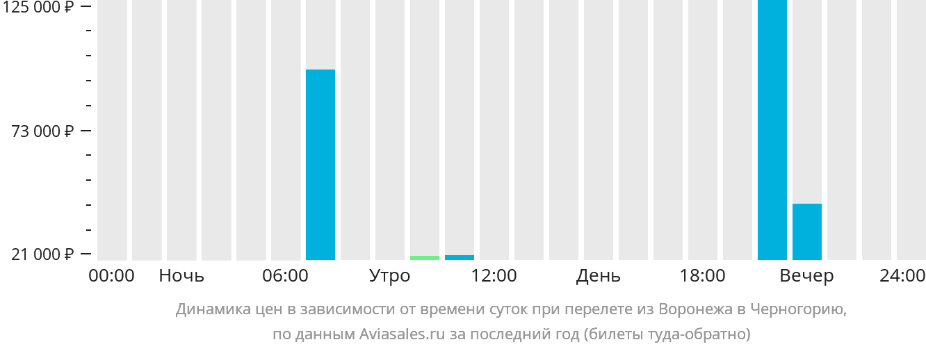 Динамика цен в зависимости от времени вылета из Воронежа в Черногорию
