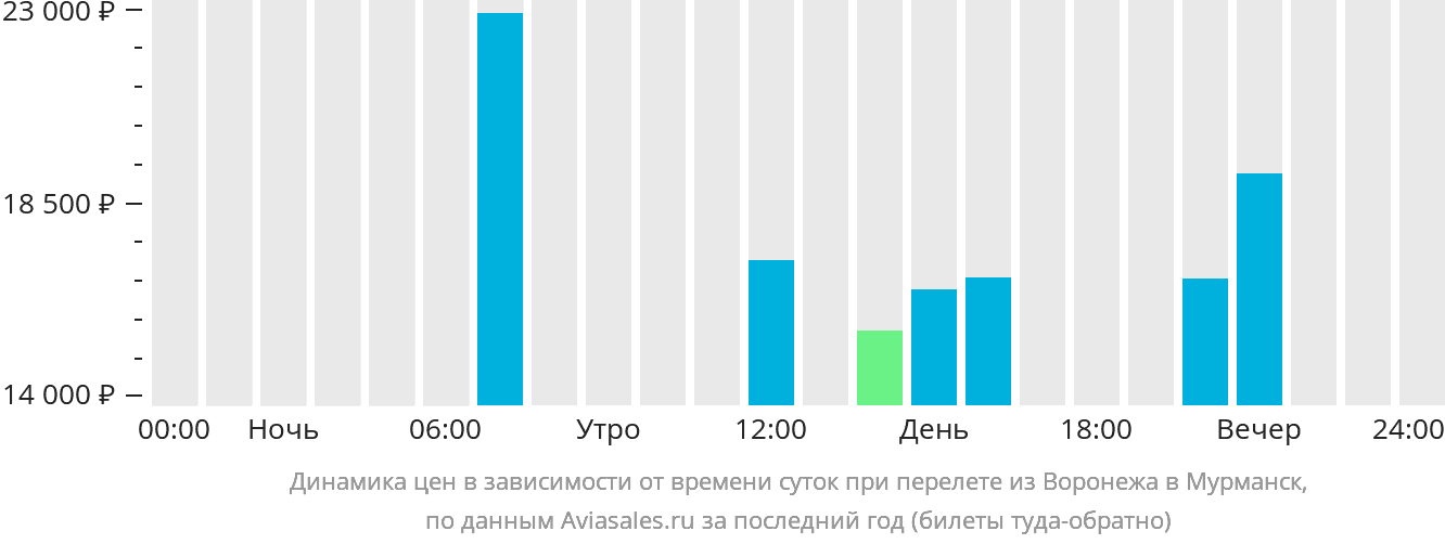 Динамика цен в зависимости от времени вылета из Воронежа в Мурманск