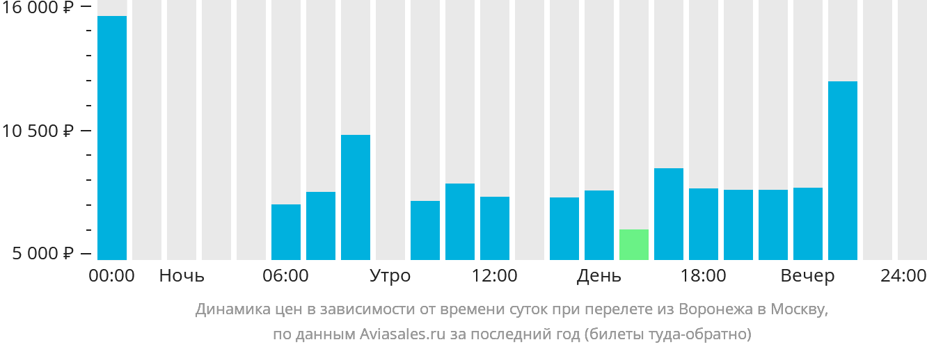 Динамика цен в зависимости от времени вылета из Воронежа в Москву