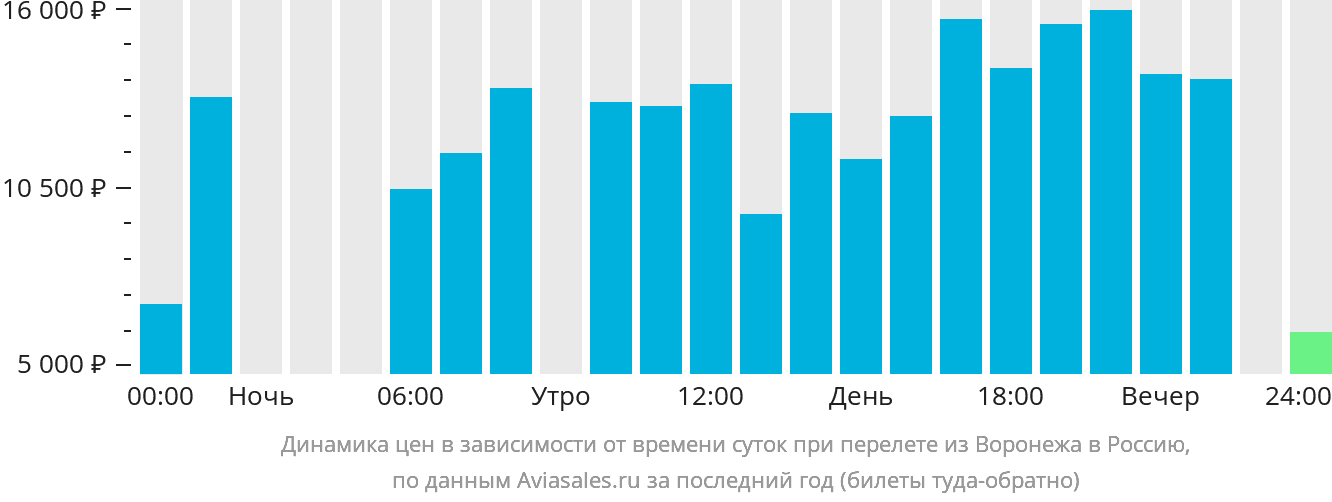 Динамика цен в зависимости от времени вылета из Воронежа в Россию