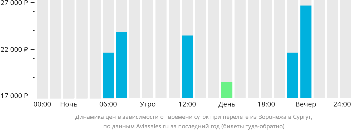 Динамика цен в зависимости от времени вылета из Воронежа в Сургут