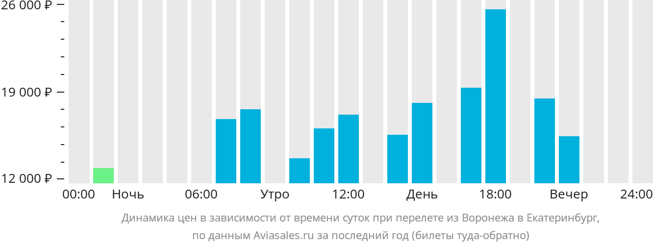 Динамика цен в зависимости от времени вылета из Воронежа в Екатеринбург
