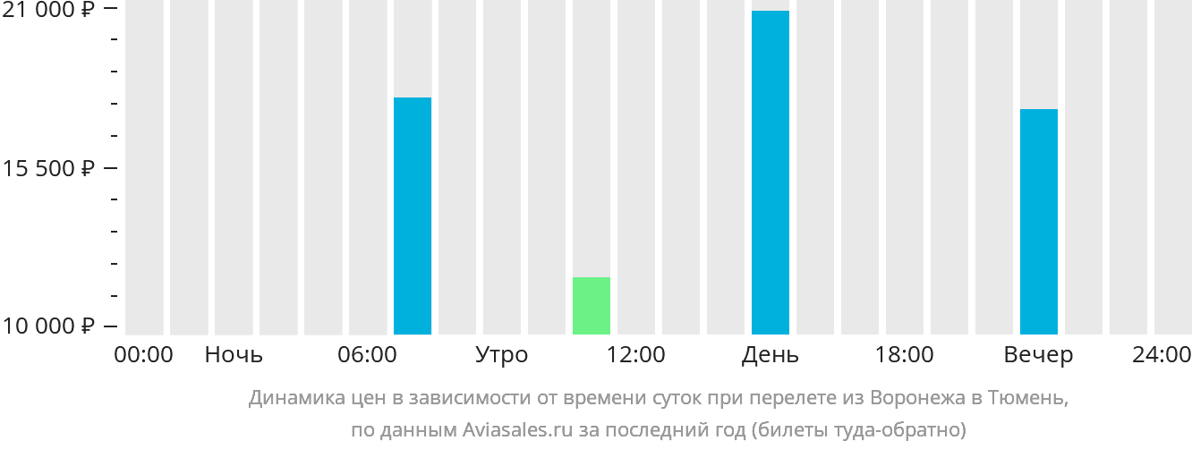 Динамика цен в зависимости от времени вылета из Воронежа в Тюмень