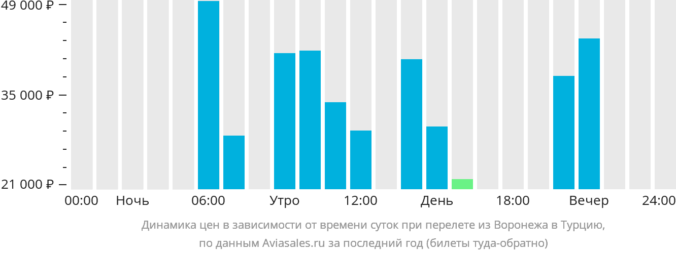 Динамика цен в зависимости от времени вылета из Воронежа в Турцию