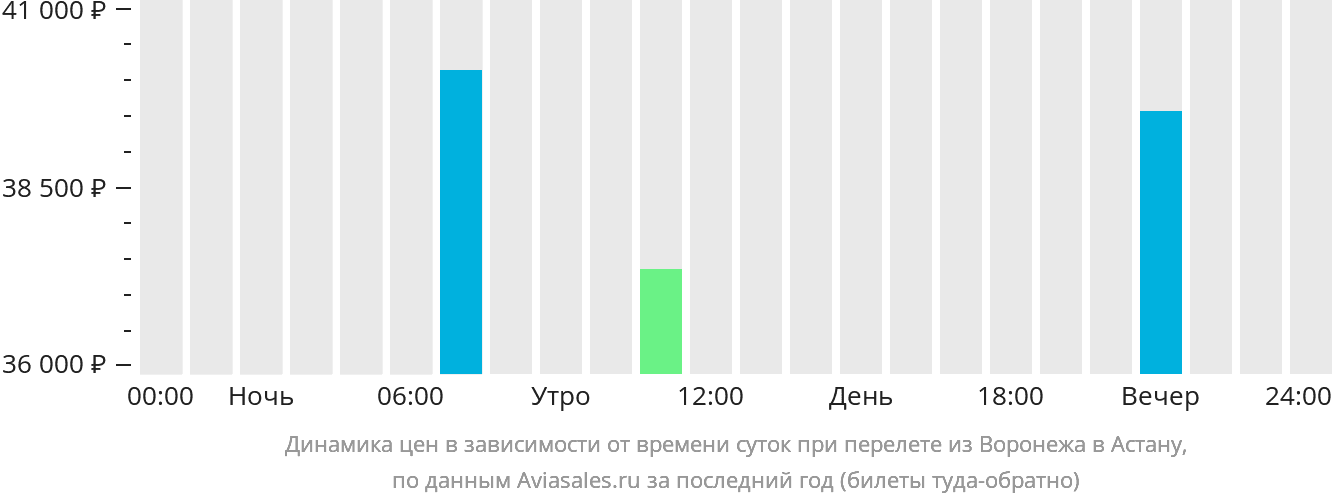 Динамика цен в зависимости от времени вылета из Воронежа в Астану