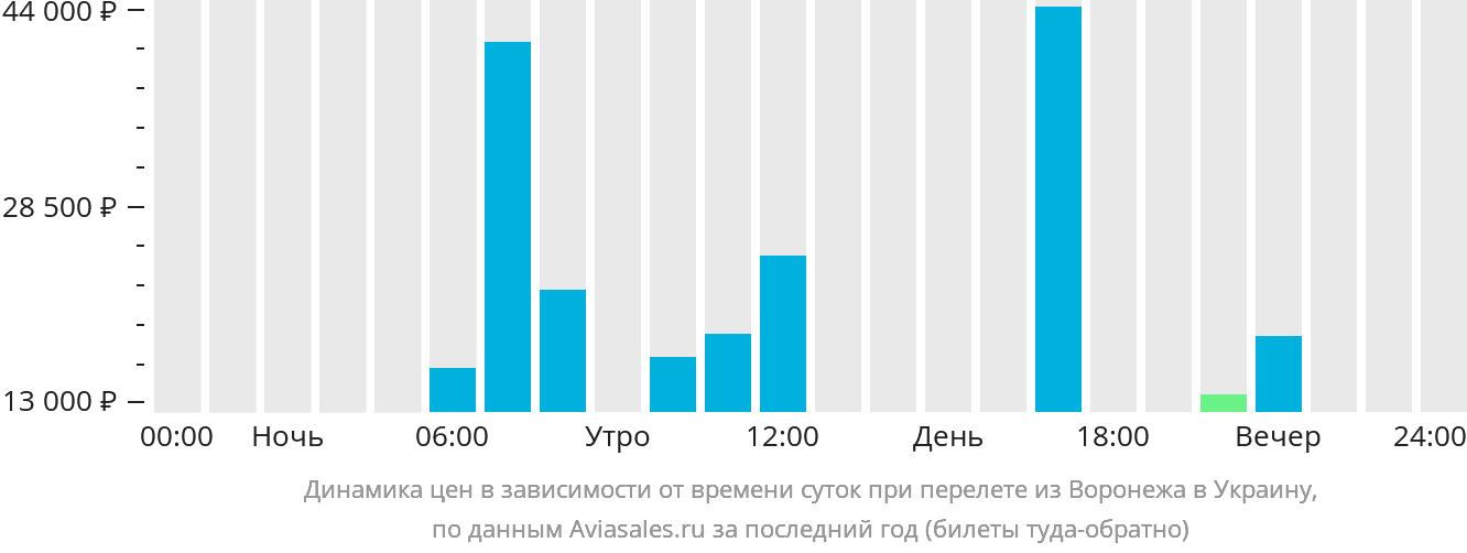 Динамика цен в зависимости от времени вылета из Воронежа в Украину