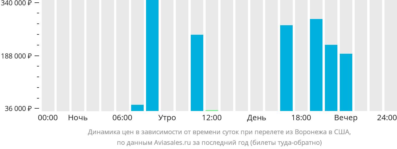 Динамика цен в зависимости от времени вылета из Воронежа в США