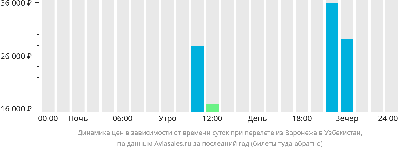 Динамика цен в зависимости от времени вылета из Воронежа в Узбекистан