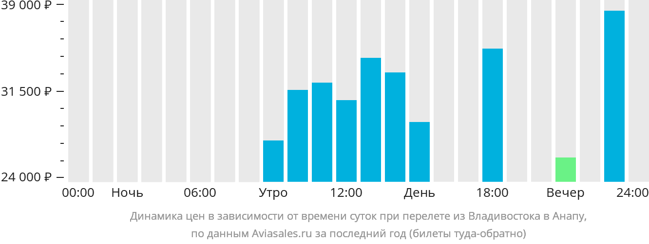Динамика цен в зависимости от времени вылета из Владивостока в Анапу