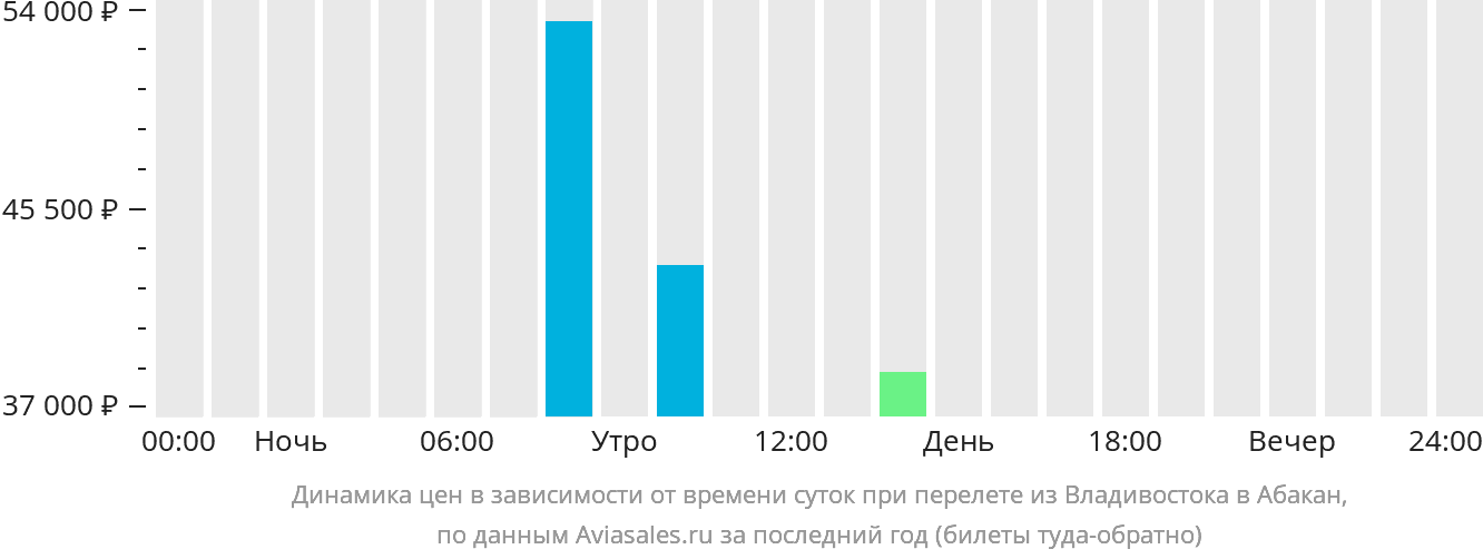 Динамика цен в зависимости от времени вылета из Владивостока в Абакан