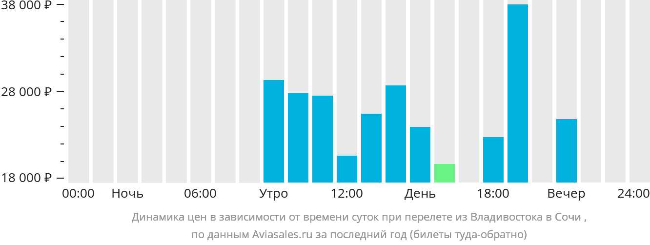 Динамика цен в зависимости от времени вылета из Владивостока в Сочи