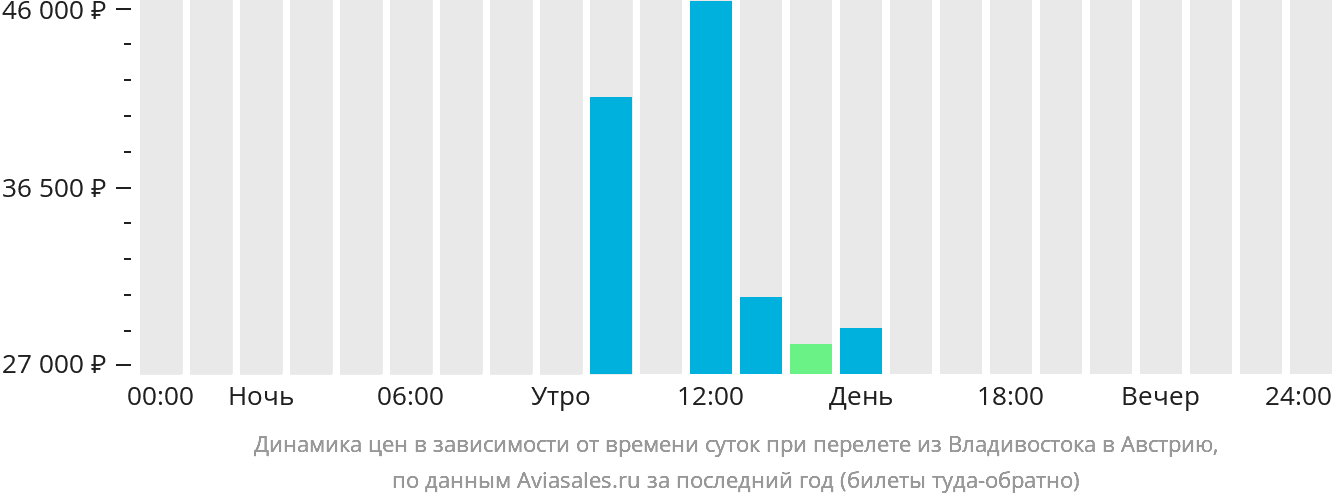 Динамика цен в зависимости от времени вылета из Владивостока в Австрию