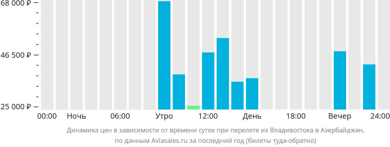 Динамика цен в зависимости от времени вылета из Владивостока в Азербайджан