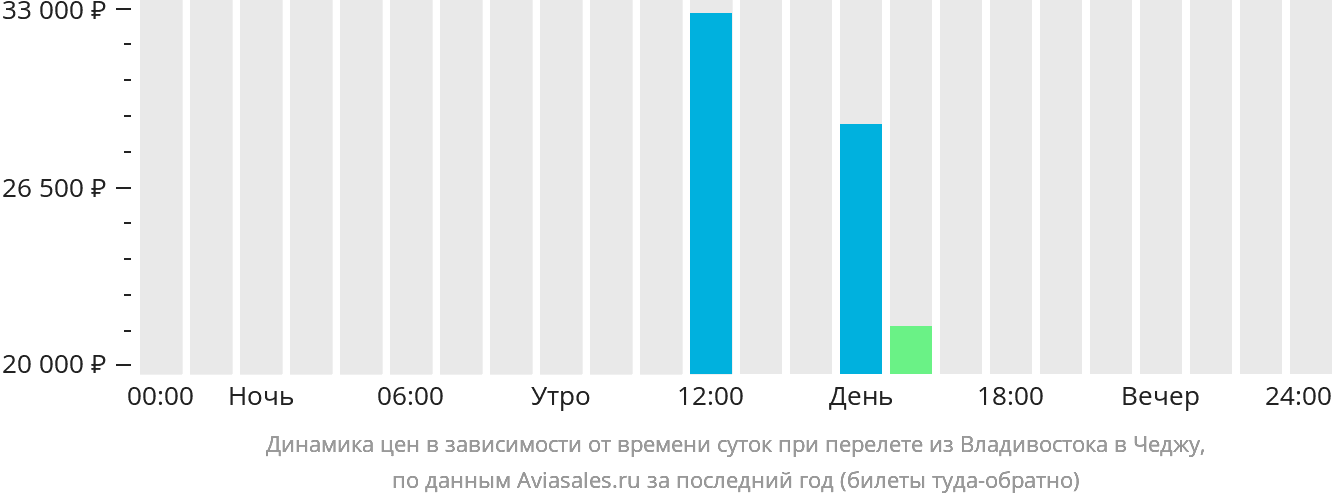 Динамика цен в зависимости от времени вылета из Владивостока в Чеджу