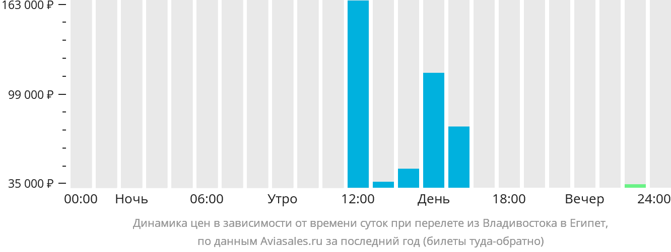 Динамика цен в зависимости от времени вылета из Владивостока в Египет