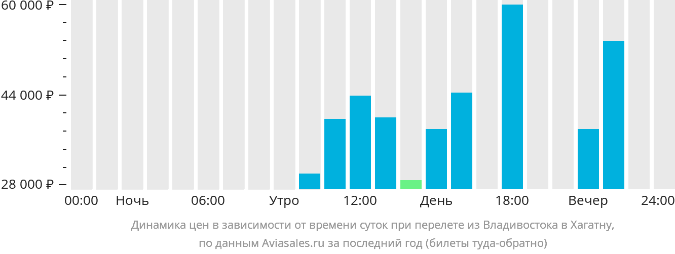 Динамика цен в зависимости от времени вылета из Владивостока в Хагатну
