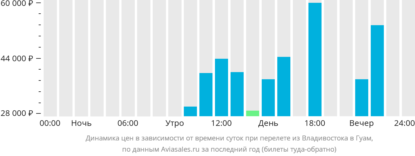 Динамика цен в зависимости от времени вылета из Владивостока в Гуам