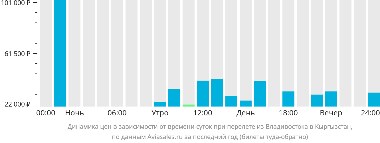 Динамика цен в зависимости от времени вылета из Владивостока в Кыргызстан