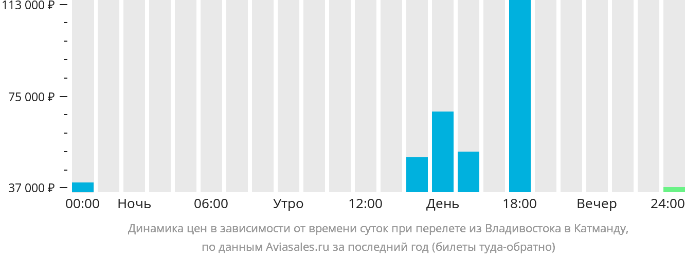 Купить Билет Ижевск Владивосток