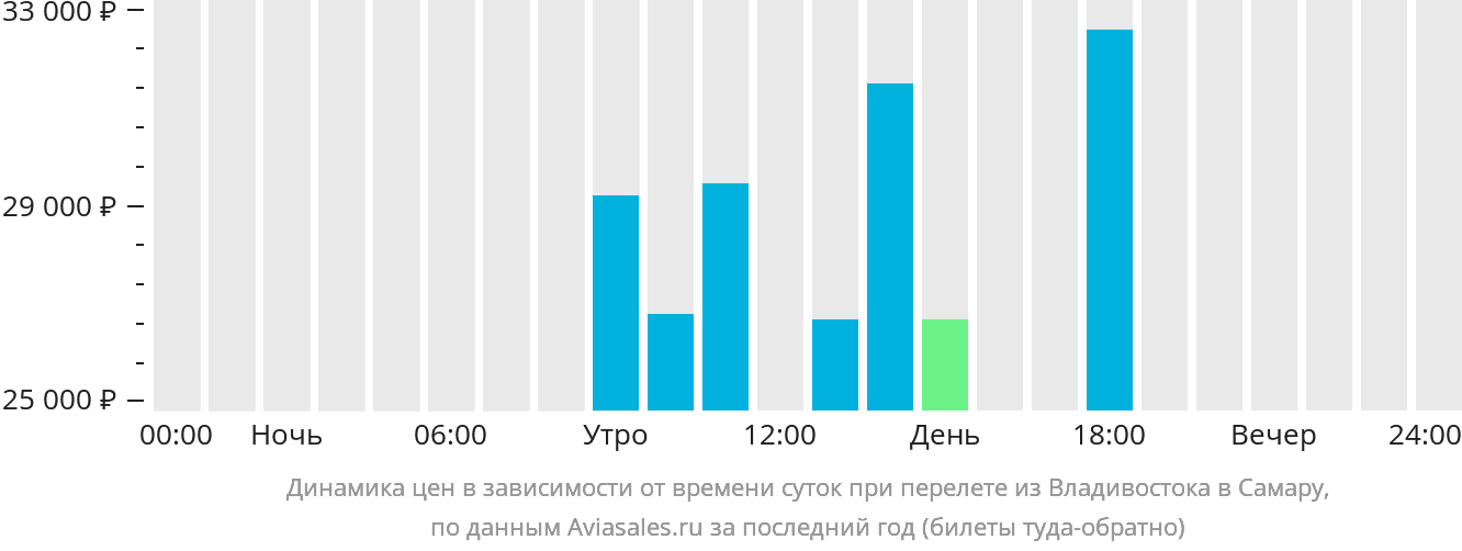 Динамика цен в зависимости от времени вылета из Владивостока в Самару