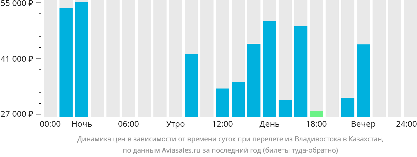 Динамика цен в зависимости от времени вылета из Владивостока в Казахстан