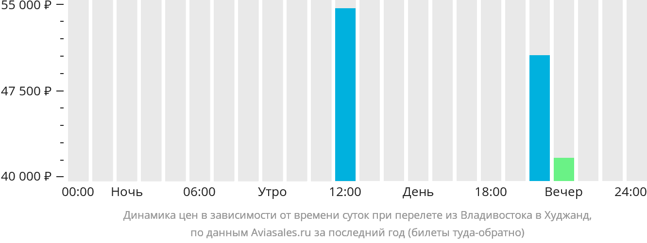 Динамика цен в зависимости от времени вылета из Владивостока в Худжанд