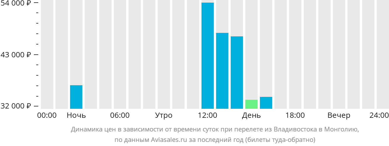 Динамика цен в зависимости от времени вылета из Владивостока в Монголию