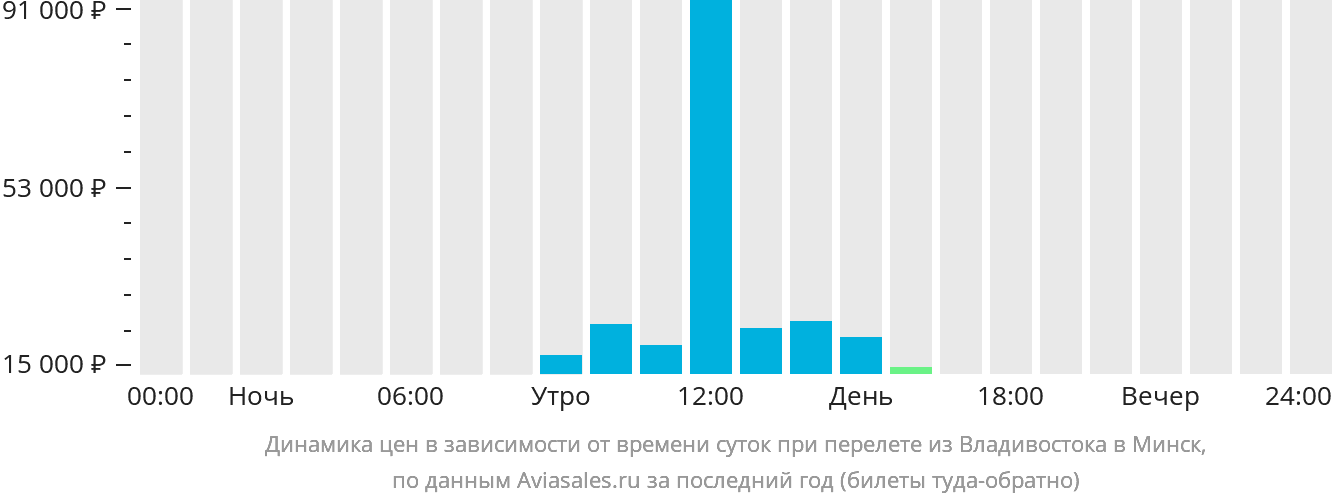 Динамика цен в зависимости от времени вылета из Владивостока в Минск