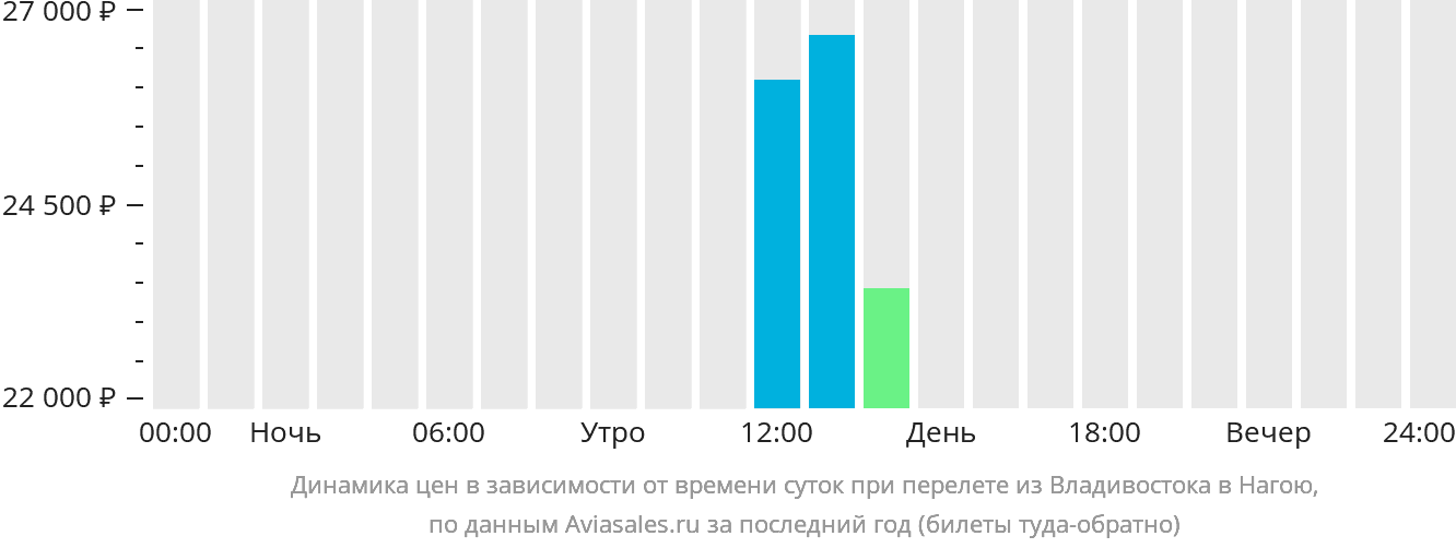Динамика цен в зависимости от времени вылета из Владивостока в Нагою