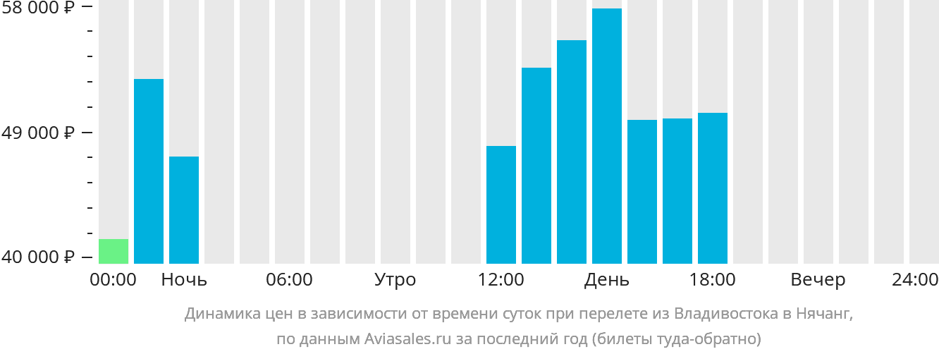 Динамика цен в зависимости от времени вылета из Владивостока в Нячанг