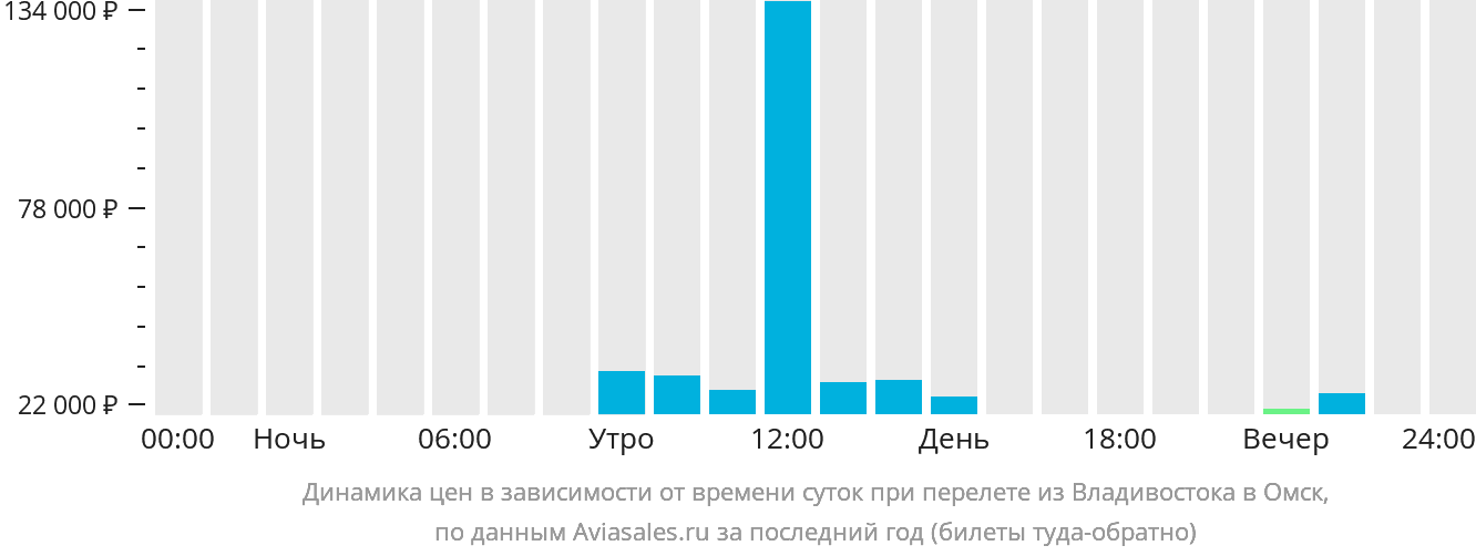 Динамика цен в зависимости от времени вылета из Владивостока в Омск