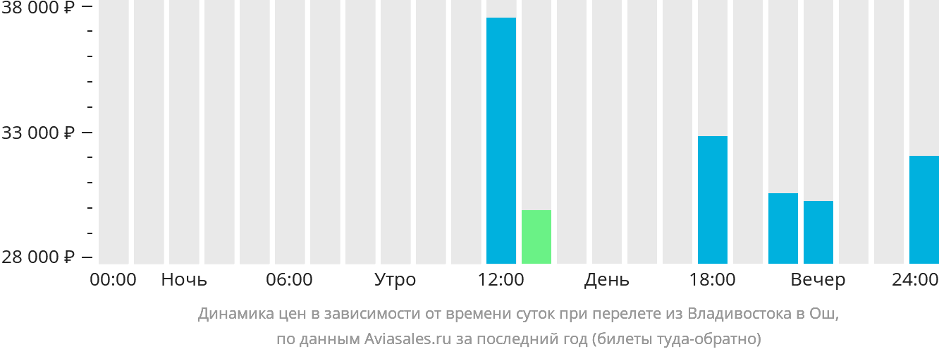 Динамика цен в зависимости от времени вылета из Владивостока в Ош